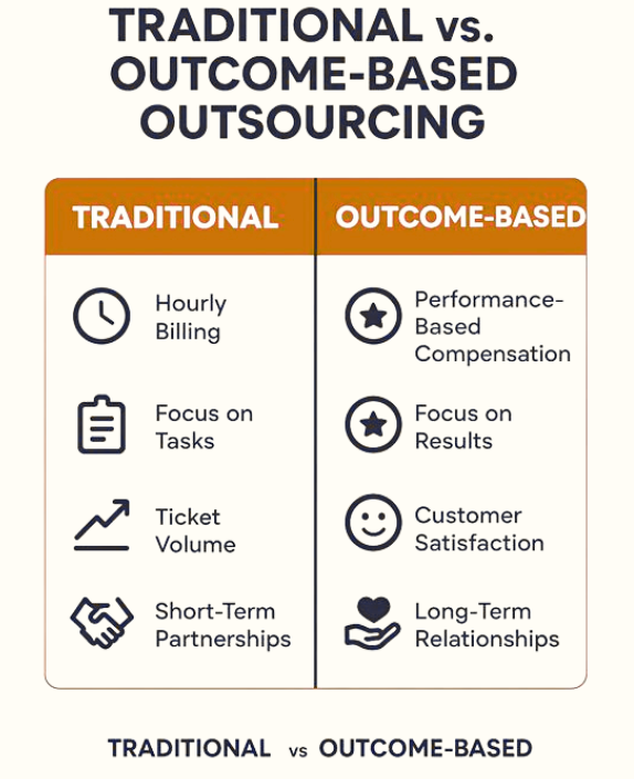 Customer Service Outsourcing
