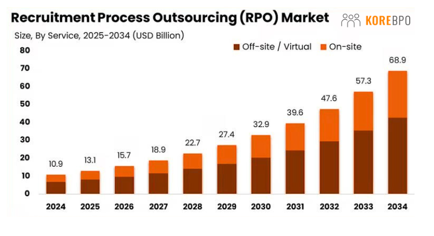 RPO Providers for Small Businesses