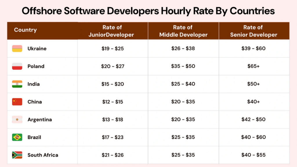 Cost Breakdown of Offshore Java Developers