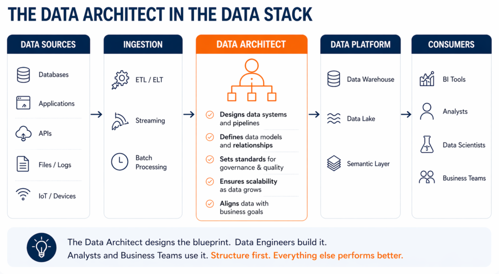 Offshore Data Architect