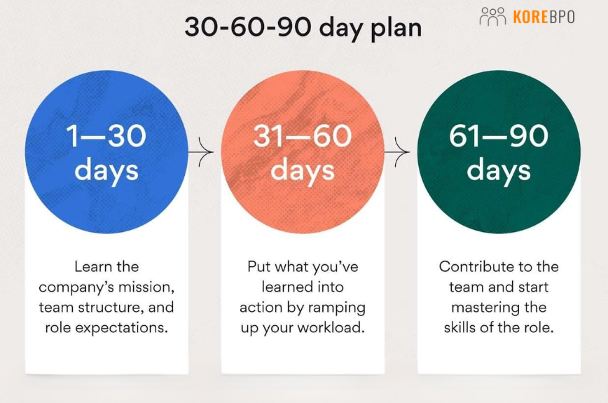 30-60-90 Day Onboarding Plan