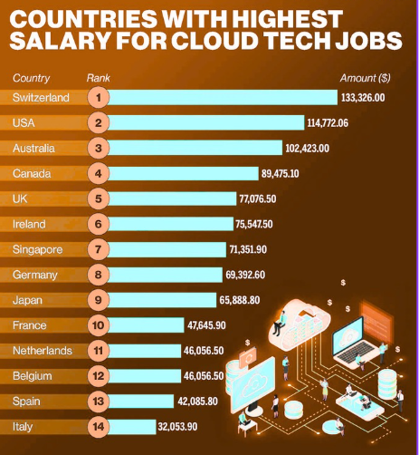 Offshore AWS Engineer Rates by Country (2026 Breakdown)