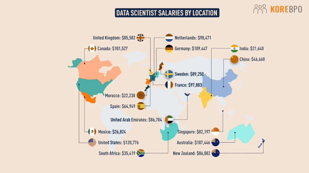 Offshore Data Scientist Cost Breakdown