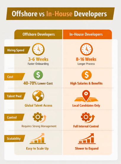 Offshore Software Engineers vs In House Developers comparison chart