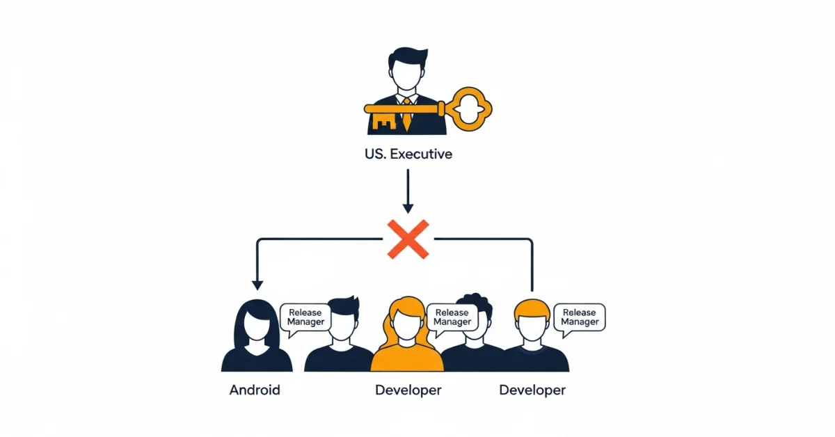 diagram showing correct Google Play developer account permission structure for offshore Android development teams
