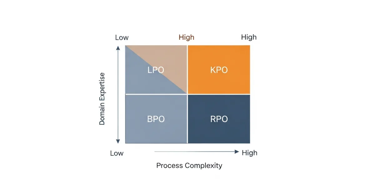 Cost and complexity quadrant showing BPO KPO LPO RPO positioning by skill level and domain expertise required