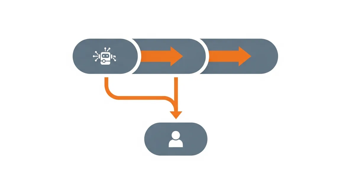Workflow diagram showing AI triage routing simple tickets and escalating complex ones to a human agent
