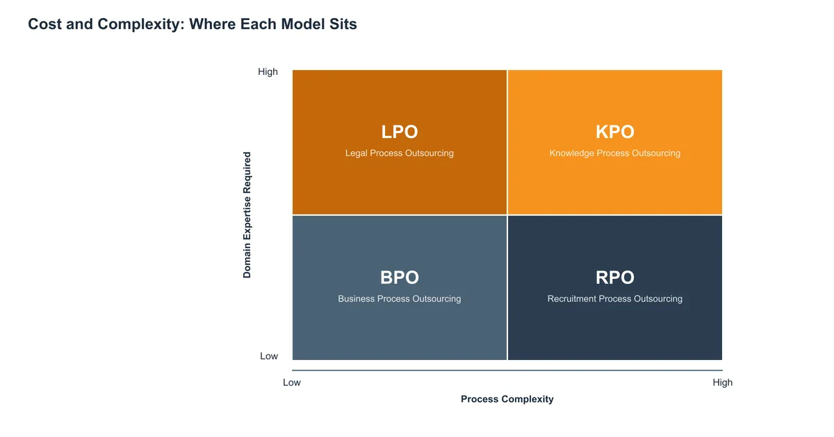 Cost and complexity quadrant showing BPO KPO LPO RPO positioning by skill level and domain expertise required