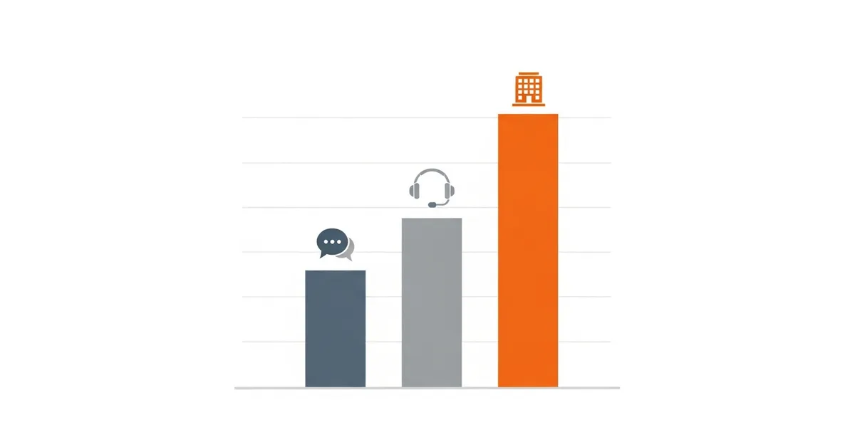 Bar chart comparing cost per interaction for AI chatbots, offshore live chat outsourcing, and onshore live chat support