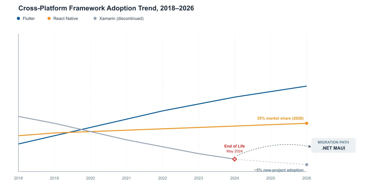 cross-platform mobile framework timeline showing Flutter and React Native growth from 2018 to 2026 alongside Xamarin end-of-life in May 2024 with arrow pointing to dot NET MAUI