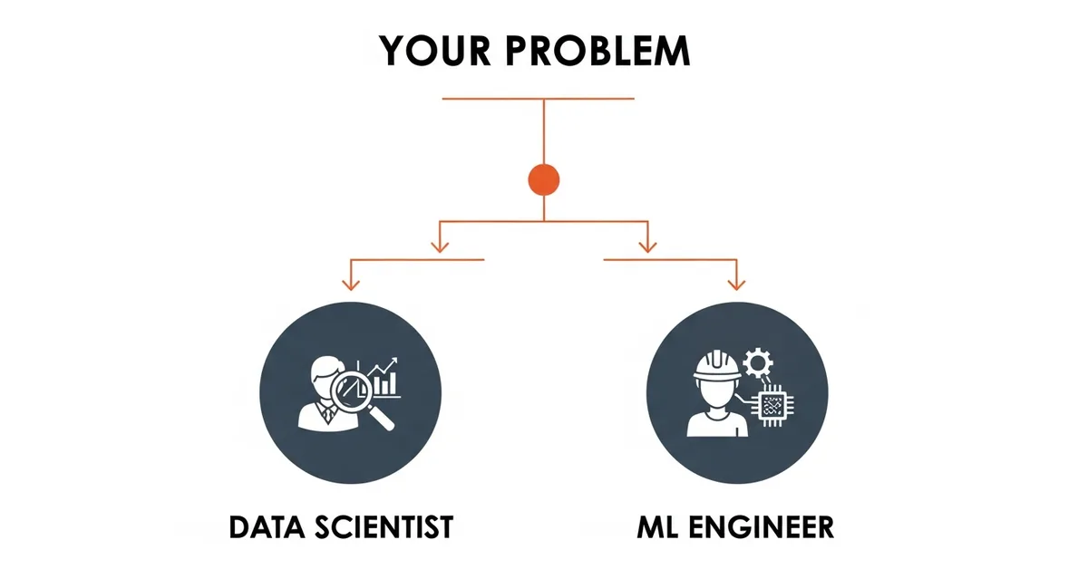 Decision framework diagram mapping business problems to either a data scientist or an ML engineer hire