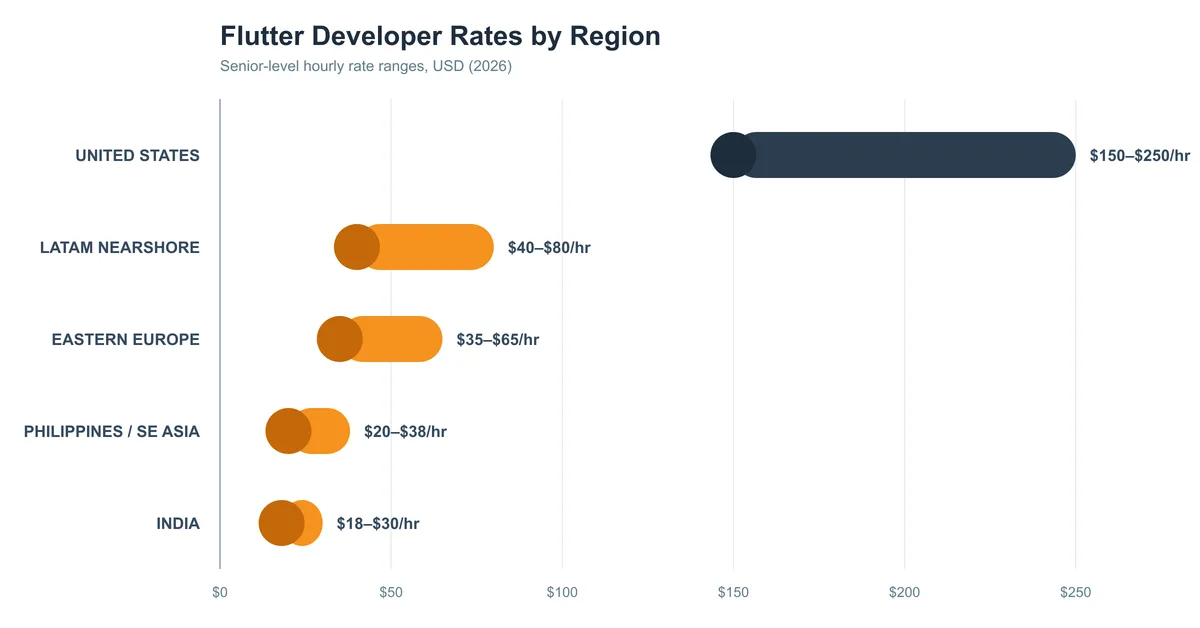 comparison chart showing flutter developer hourly rates by region from US at $150-250 to offshore at $18-35