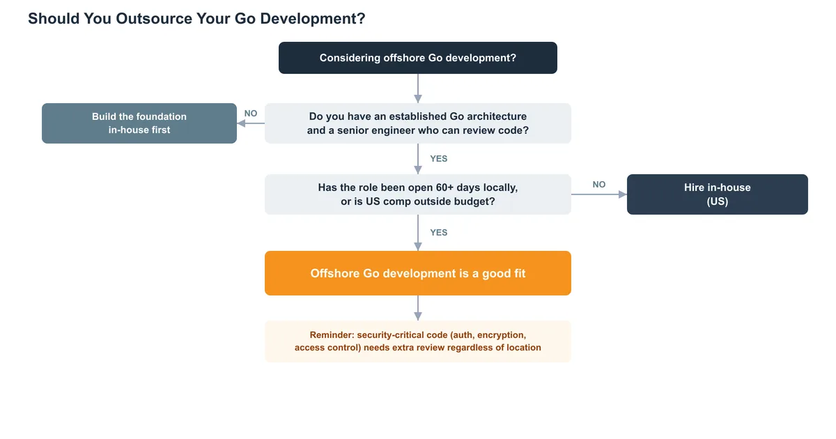 Decision framework flowchart for outsourcing Go development offshore versus hiring in-house