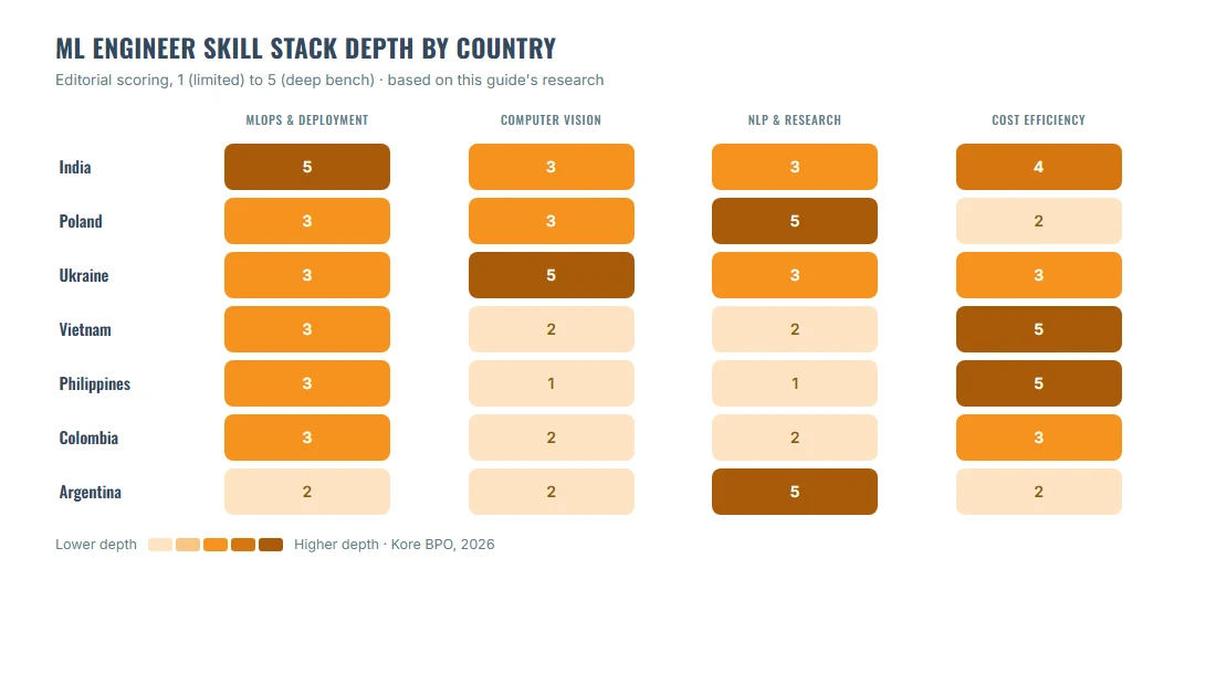 ML engineer skill stack depth by country comparing MLOps, computer vision, and NLP specialization