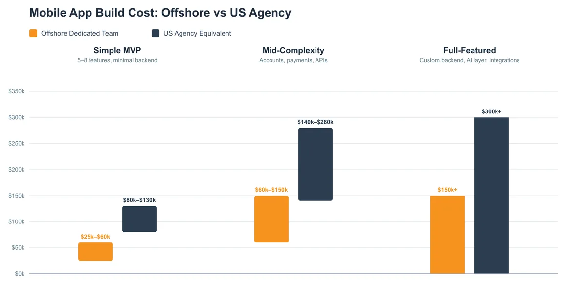founder comparing mobile app development costs between US agencies and offshore teams