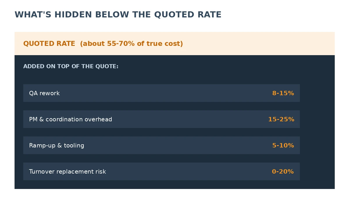 Breakdown chart of hidden costs added on top of the quoted offshore development rate