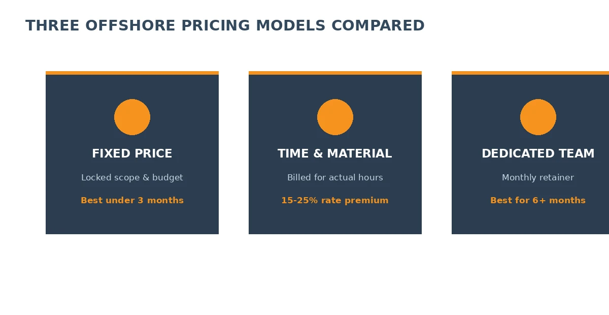 Comparison chart of fixed price, time and material, and dedicated team offshore pricing models