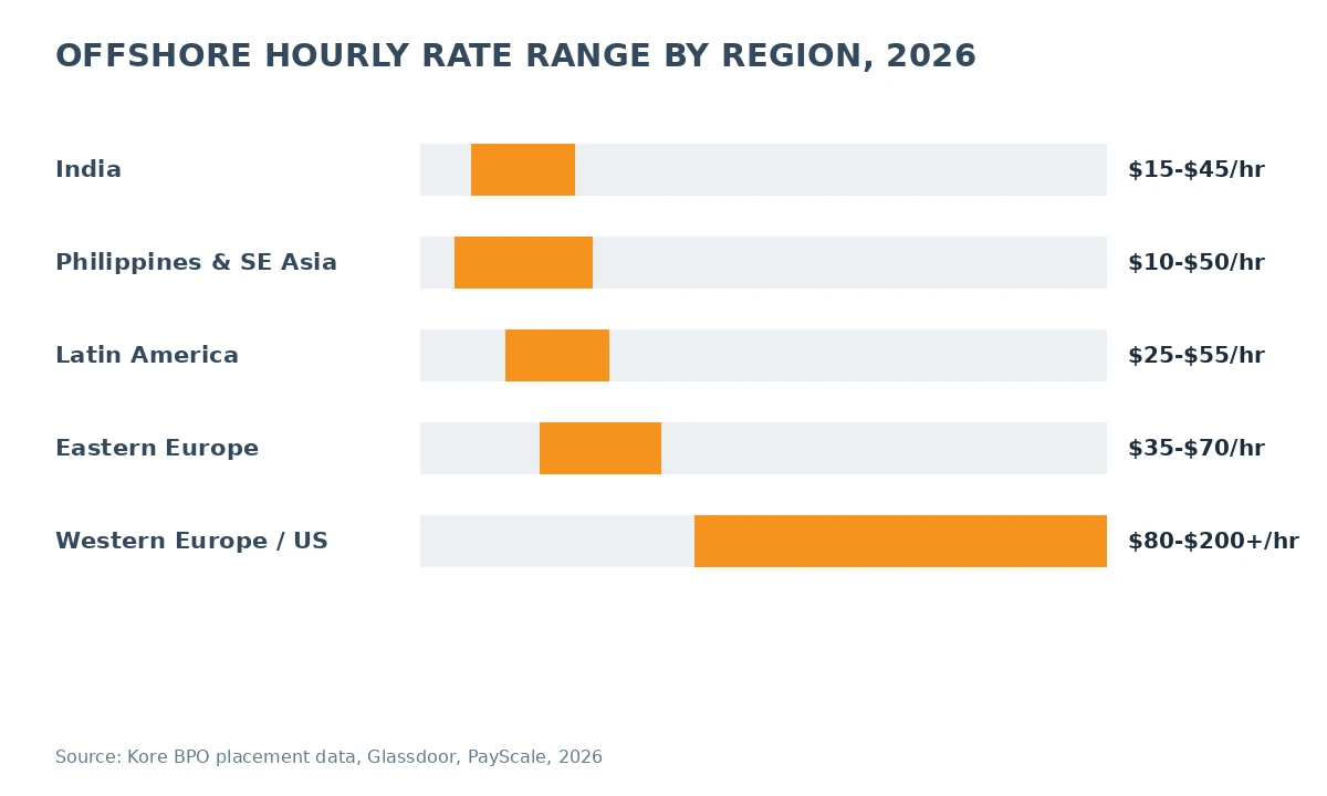 Bar chart showing offshore software development hourly rate ranges by region in 2026