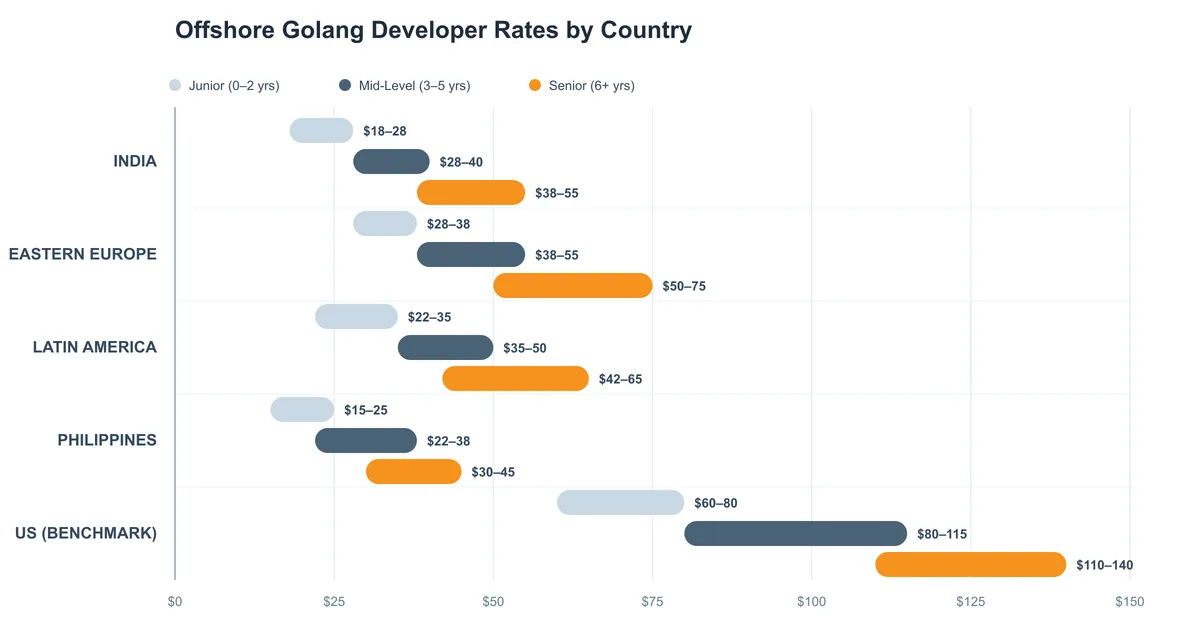 Bar chart comparing offshore Golang developer hourly rates by country in 2026 across India, Eastern Europe, Latin America, Philippines, and US