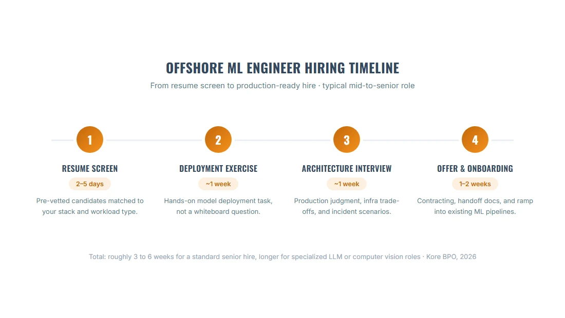 offshore machine learning engineer hiring and vetting timeline from screen to production-ready hire
