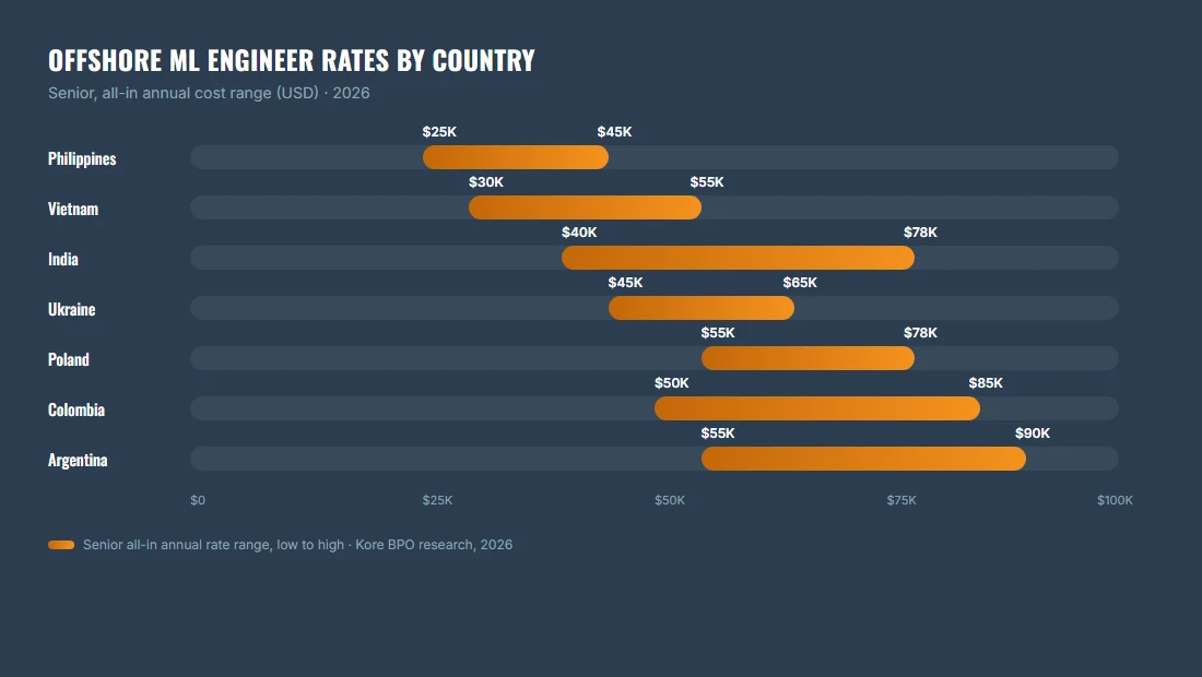 bar chart comparing offshore machine learning engineer senior all-in rates by country in 2026
