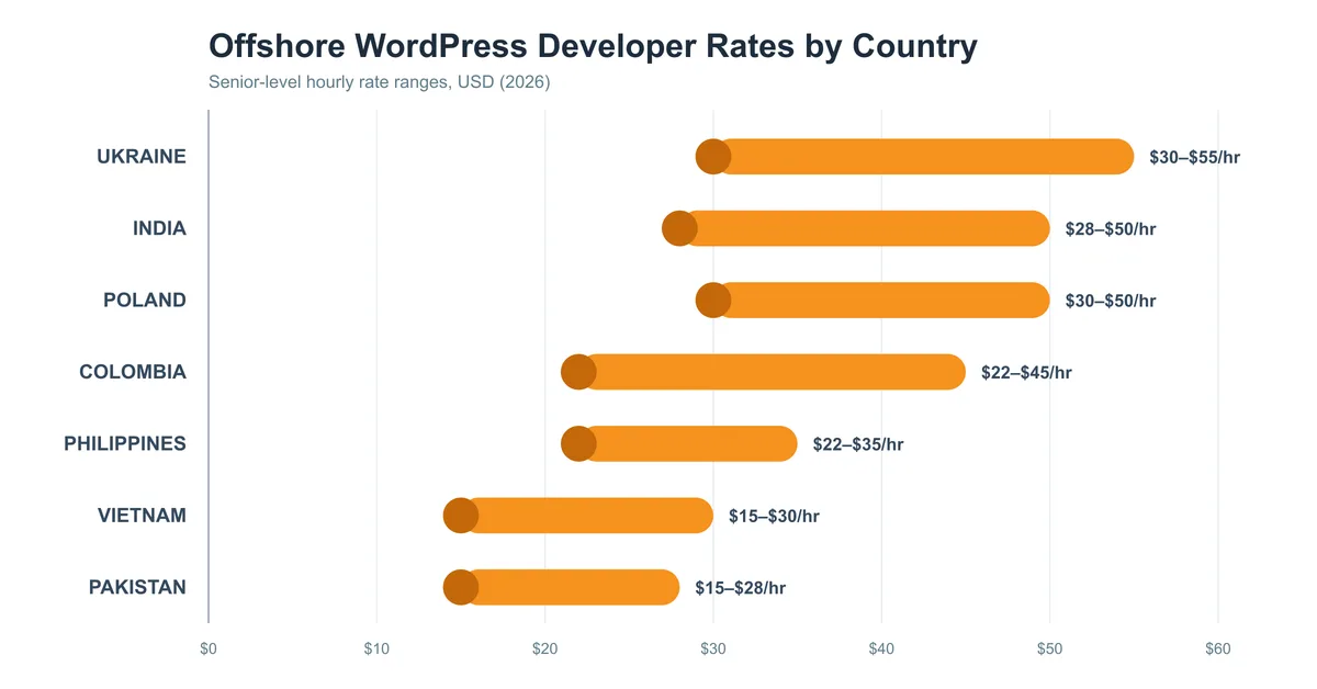 bar chart comparing offshore WordPress developer senior-level hourly rate ranges across 7 countries in 2026