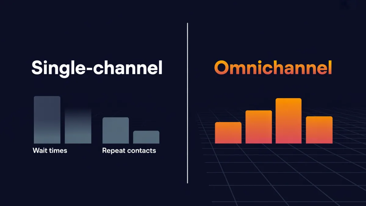 bar chart comparing omnichannel and single-channel customer service outsourcing on wait times, repeat contacts, and retention