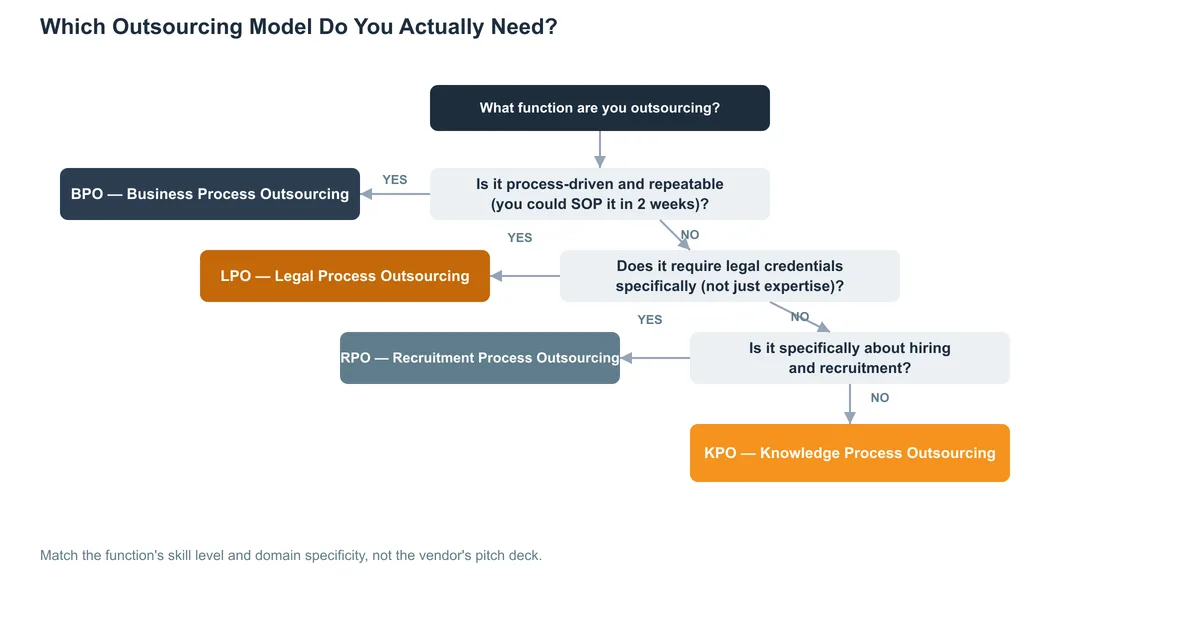 Decision flowchart visual for choosing between BPO KPO LPO and RPO outsourcing models