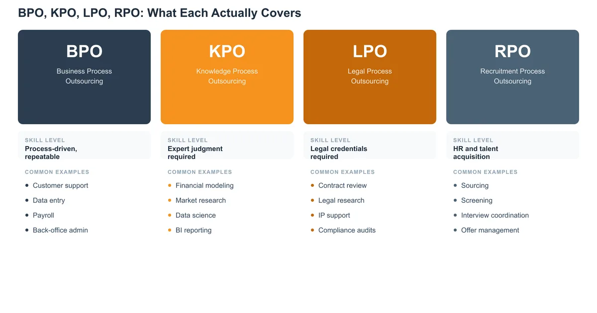 Side-by-side comparison visual of BPO KPO LPO RPO outsourcing types showing skill levels and use cases