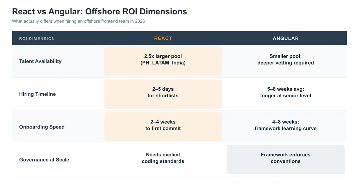 decision matrix comparing React vs Angular across four offshore ROI dimensions: talent availability, hiring timeline, onboarding speed, and governance cost