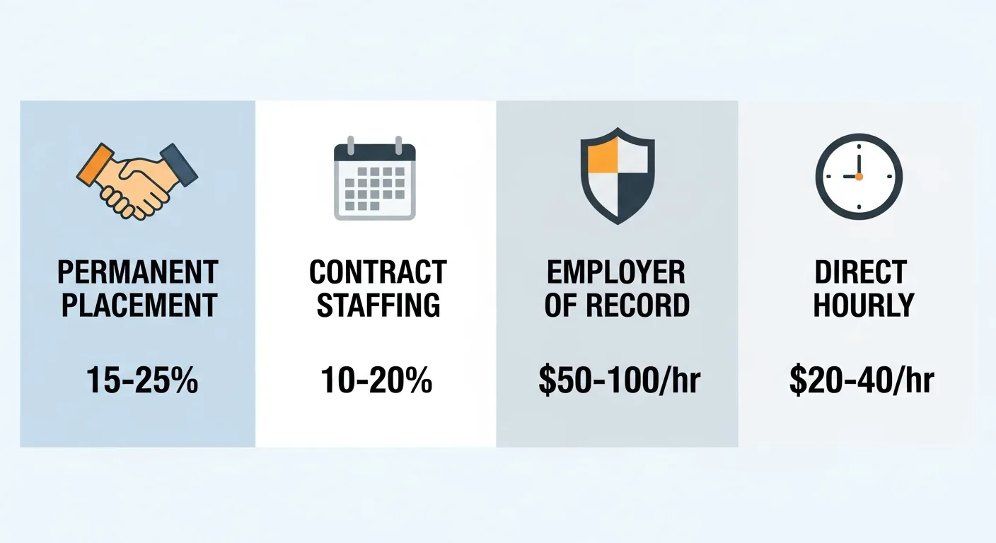 Comparison graphic of India staffing agency fee models, permanent placement, contract staffing, and Employer of Record pricing