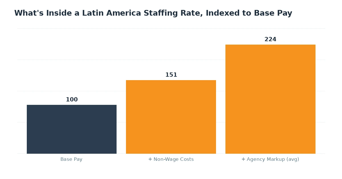 comparison chart showing cost structure differences between staff augmentation employer of record direct placement and bpo pricing models
