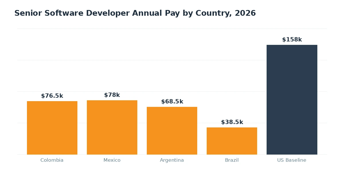 bar chart comparing 2026 senior software developer hourly rates across colombia mexico argentina and brazil