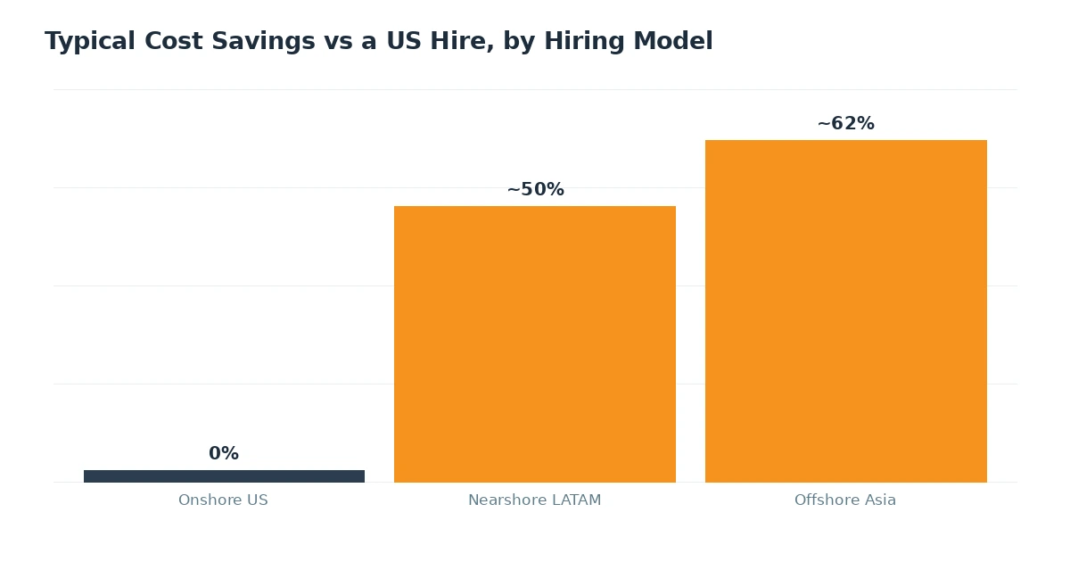 three way comparison chart showing total staffing cost and time zone overlap for us nearshore latin america and offshore asia hiring
