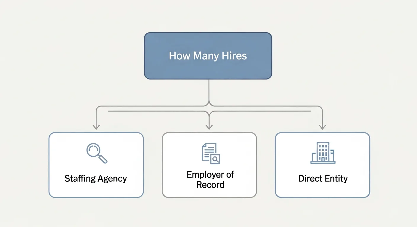 Decision flowchart comparing staffing agency, Employer of Record, and direct offshore hiring in India