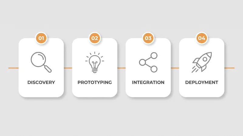 Four icon panels showing discovery, prototyping, integration, and production deployment stages of a forward deployed engineer role, warm orange accent line