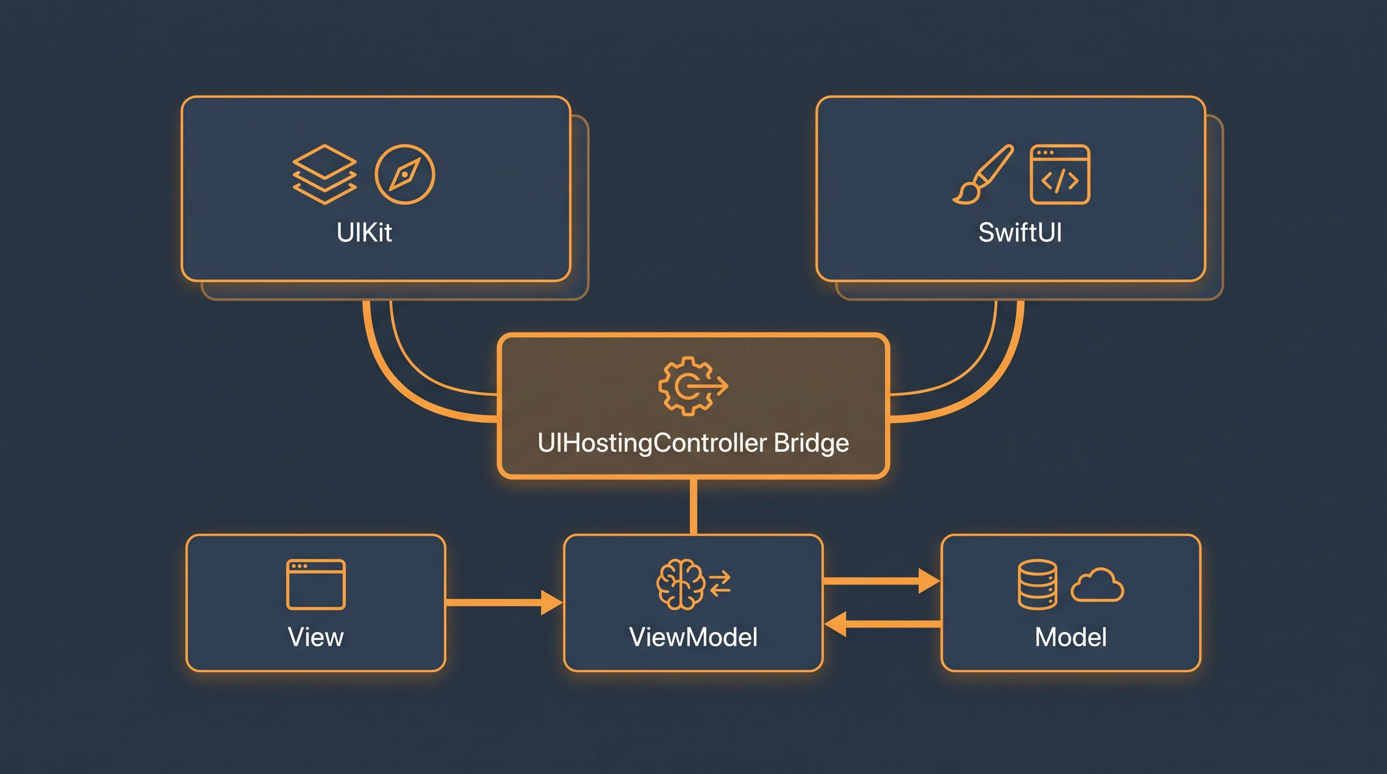 Diagram showing UIKit and SwiftUI integration via UIHostingController bridge in an MVVM iOS architecture