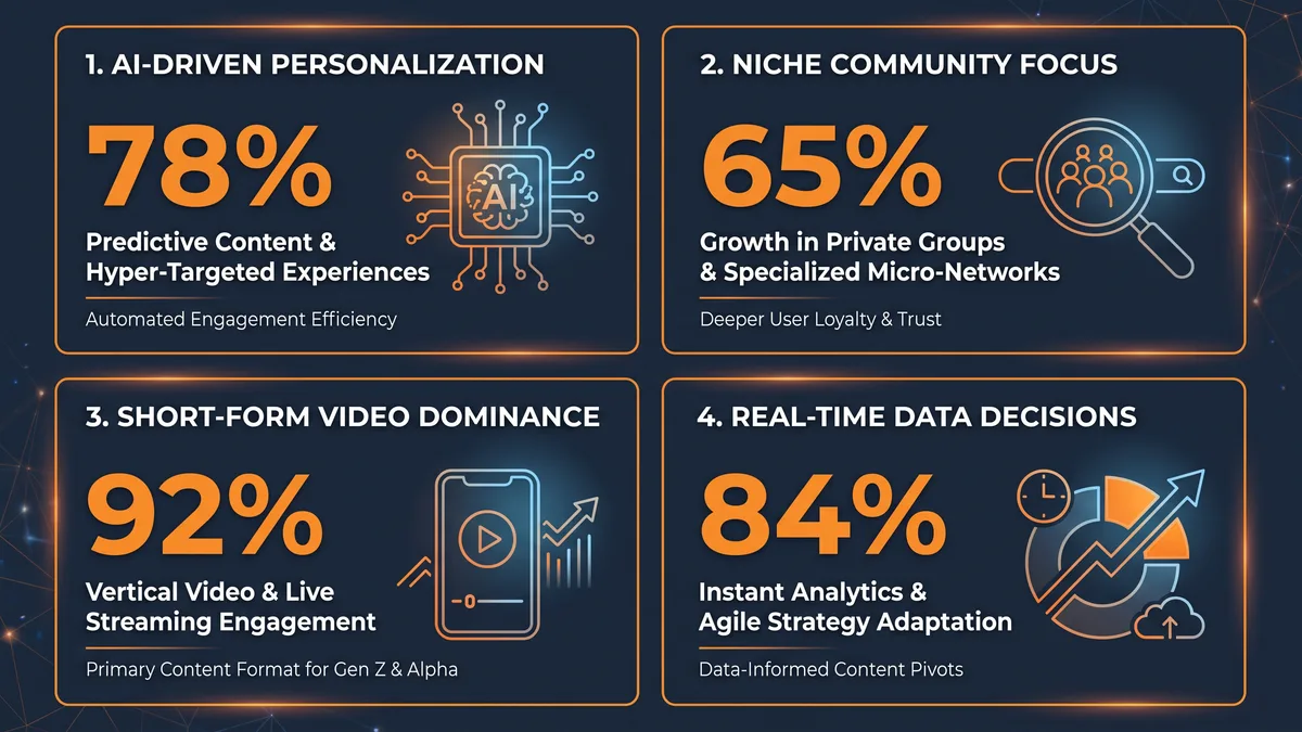 2026 social media management outsourcing trends infographic showing AI adoption and platform shift statistics