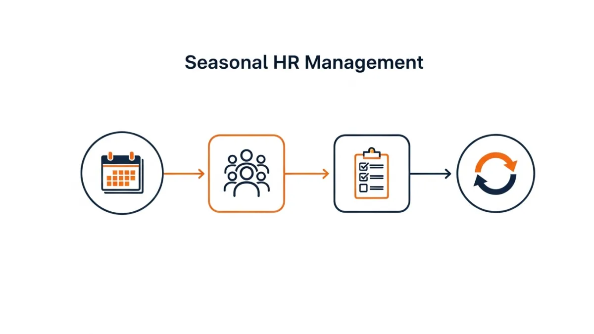 Four-stage seasonal HR lifecycle process diagram